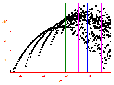 Strength function log